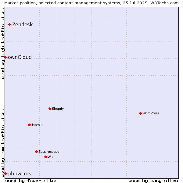 Market position of Zendesk vs. phpwcms vs. ownCloud