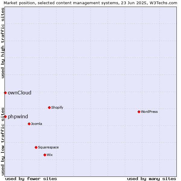 Market position of ownCloud vs. phpwind