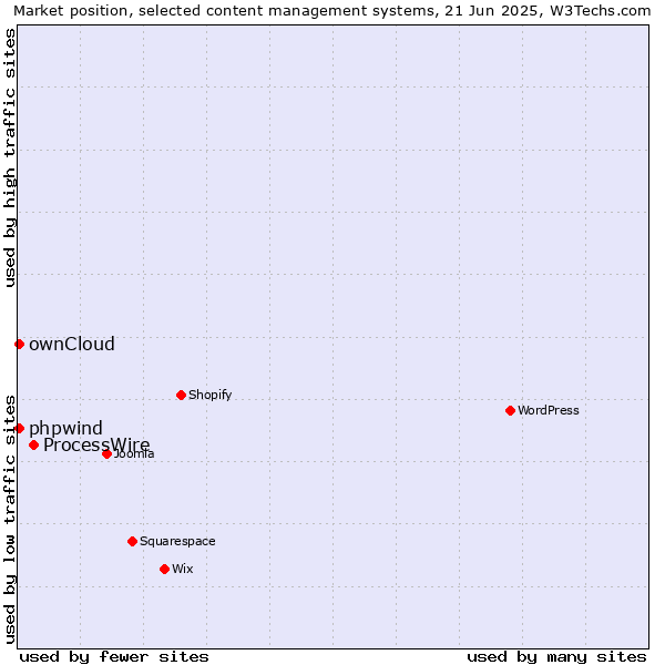 Market position of ProcessWire vs. ownCloud vs. phpwind