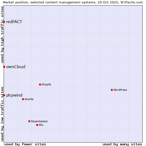 Market position of ownCloud vs. phpwind vs. redFACT