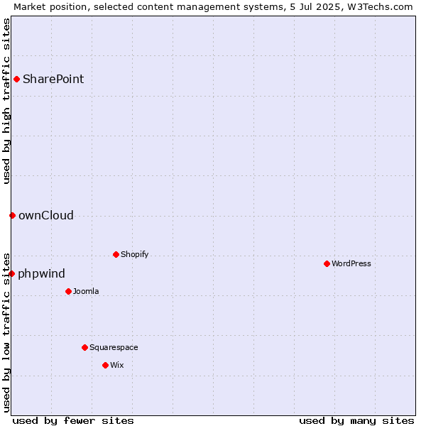 Market position of SharePoint vs. ownCloud vs. phpwind