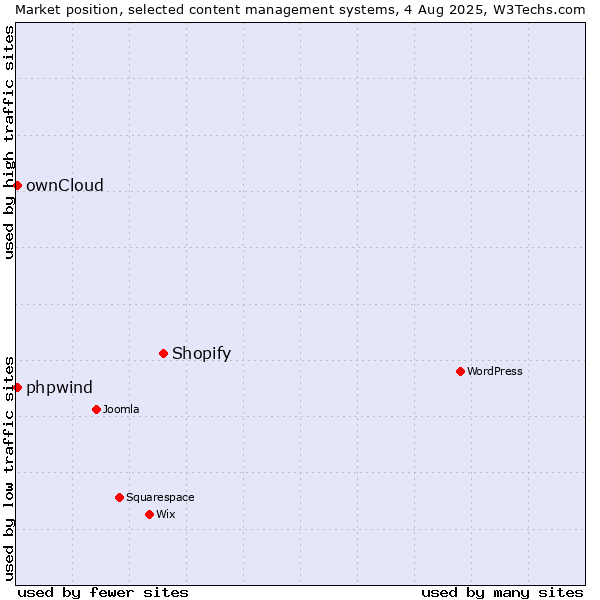 Market position of Shopify vs. ownCloud vs. phpwind