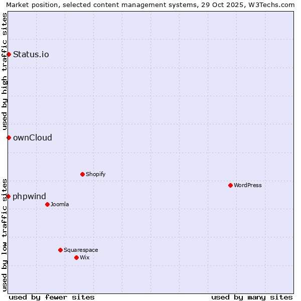 Market position of ownCloud vs. Status.io vs. phpwind