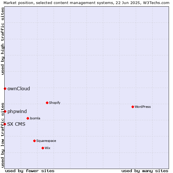 Market position of ownCloud vs. phpwind vs. SX CMS