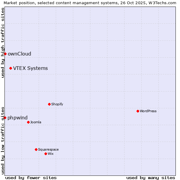 Market position of VTEX Systems vs. ownCloud vs. phpwind