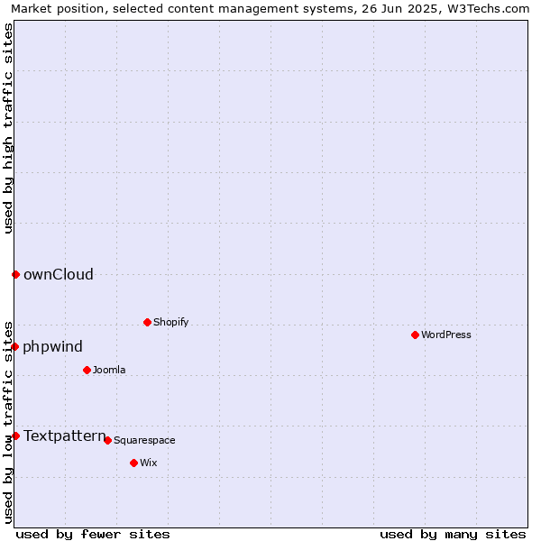 Market position of Textpattern vs. ownCloud vs. phpwind