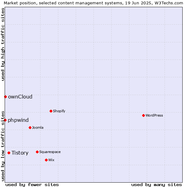 Market position of Tistory vs. ownCloud vs. phpwind