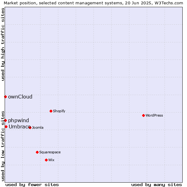 Market position of Umbraco vs. ownCloud vs. phpwind