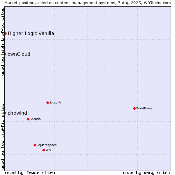 Market position of Higher Logic Vanilla vs. ownCloud vs. phpwind
