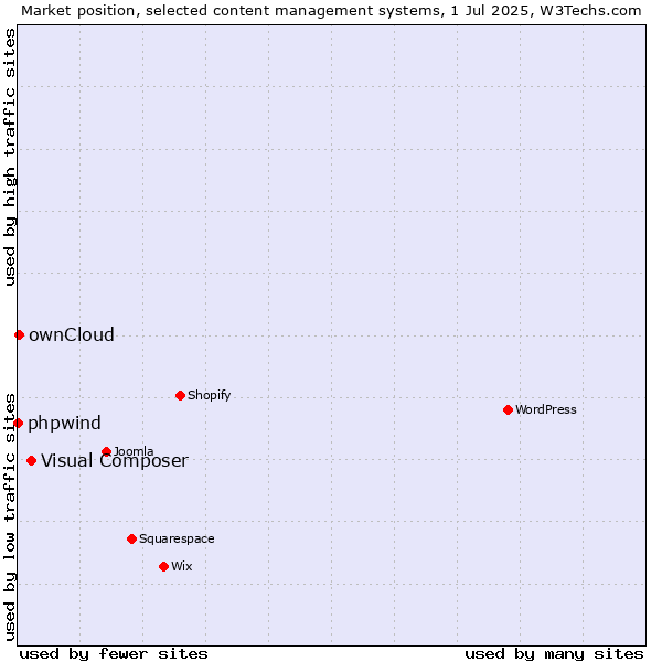 Market position of Visual Composer vs. ownCloud vs. phpwind