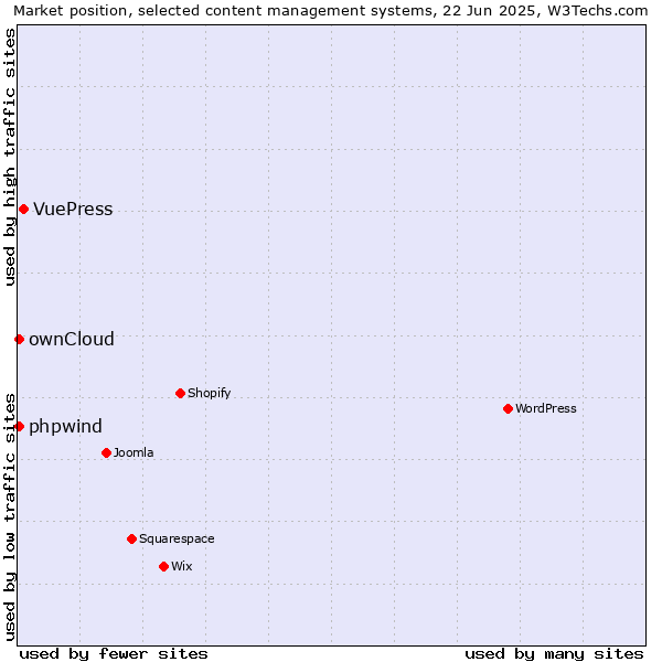 Market position of VuePress vs. ownCloud vs. phpwind