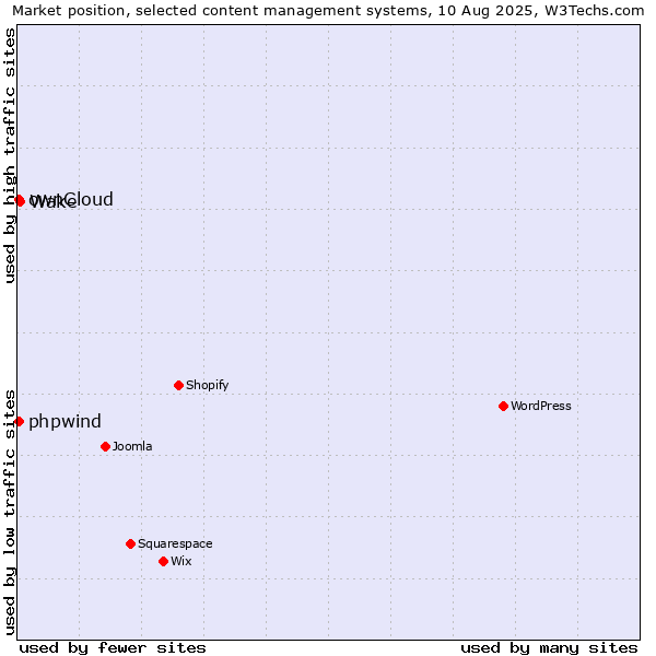 Market position of Wake vs. ownCloud vs. phpwind