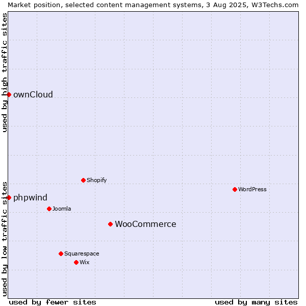 Market position of WooCommerce vs. ownCloud vs. phpwind