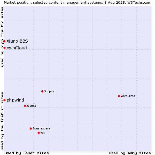 Market position of ownCloud vs. phpwind vs. Xiuno BBS