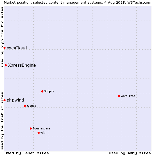 Market position of XpressEngine vs. ownCloud vs. phpwind