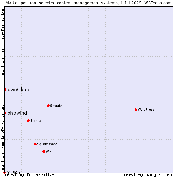 Market position of ownCloud vs. phpwind vs. Yo!Kart