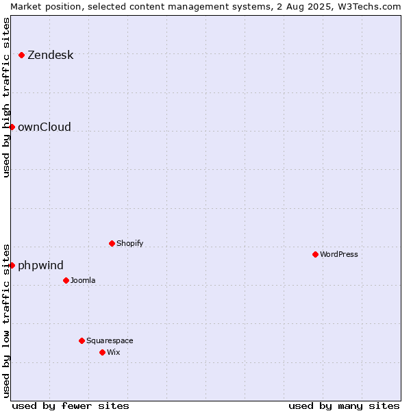 Market position of Zendesk vs. ownCloud vs. phpwind