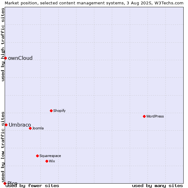 Market position of Umbraco vs. ownCloud vs. Pico