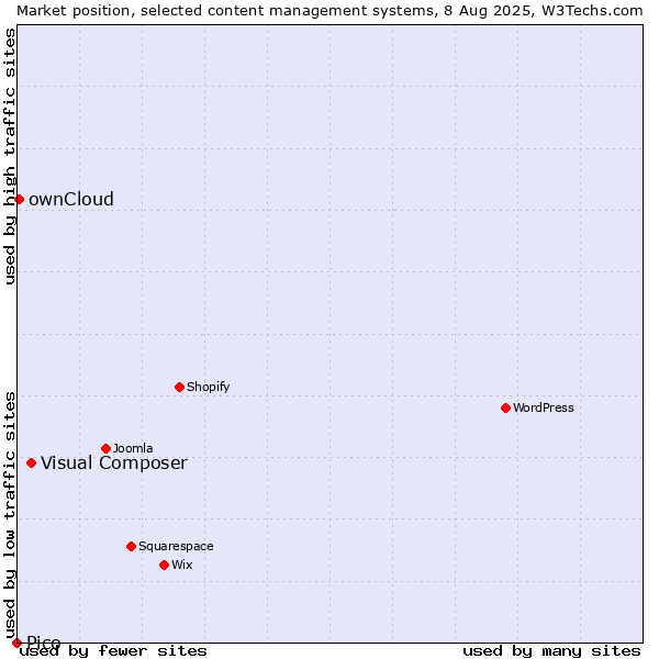 Market position of Visual Composer vs. ownCloud vs. Pico