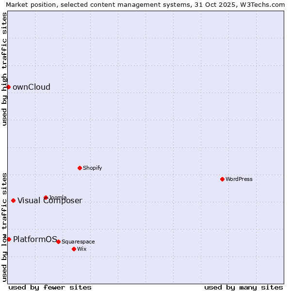Market position of Visual Composer vs. PlatformOS vs. ownCloud