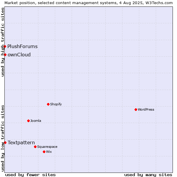 Market position of Textpattern vs. ownCloud vs. PlushForums