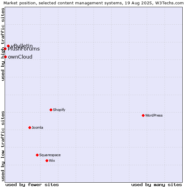 Market position of vBulletin vs. ownCloud vs. PlushForums