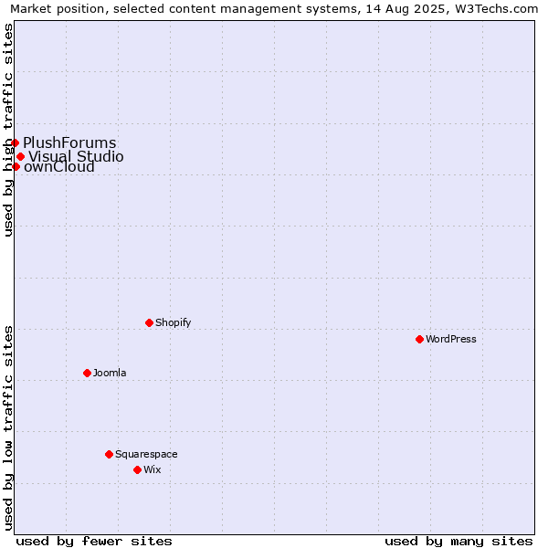 Market position of Visual Studio vs. ownCloud vs. PlushForums