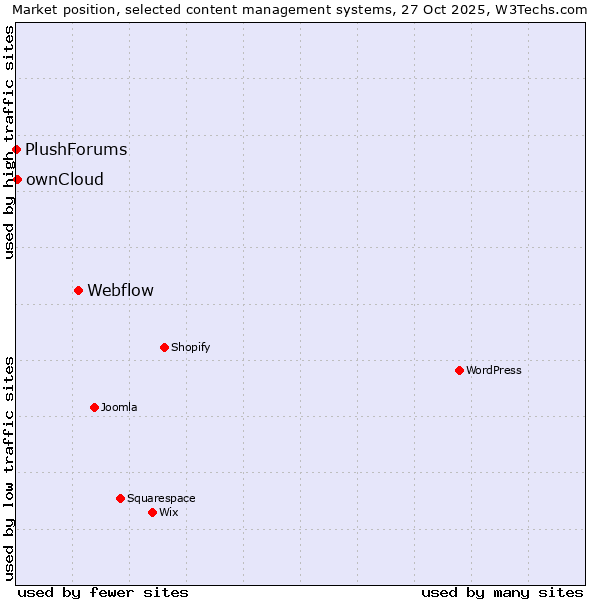 Market position of Webflow vs. ownCloud vs. PlushForums