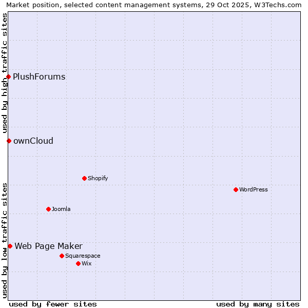 Market position of Web Page Maker vs. ownCloud vs. PlushForums