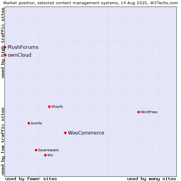 Market position of WooCommerce vs. ownCloud vs. PlushForums