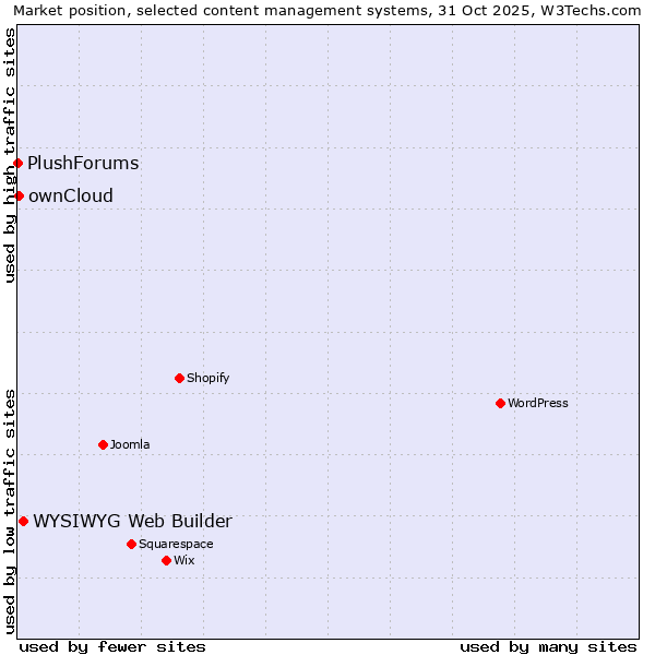 Market position of WYSIWYG Web Builder vs. ownCloud vs. PlushForums