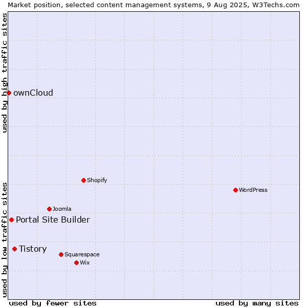 Market position of Tistory vs. Portal Site Builder vs. ownCloud