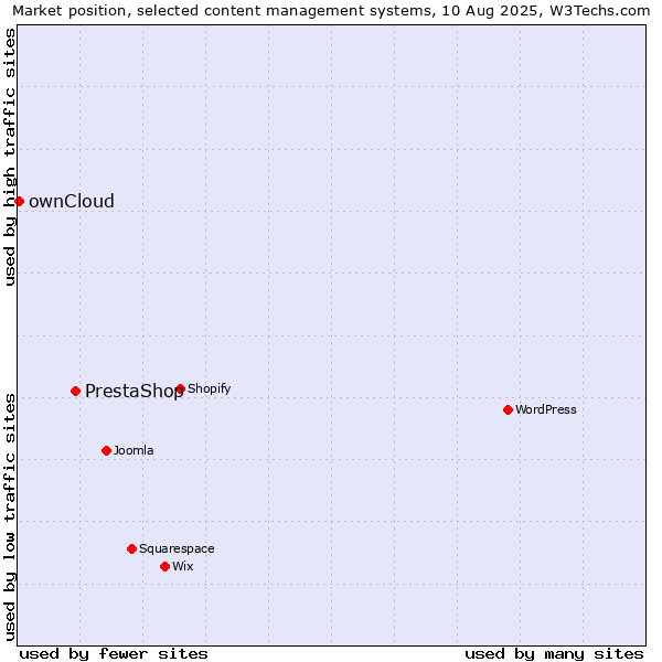 Market position of PrestaShop vs. ownCloud