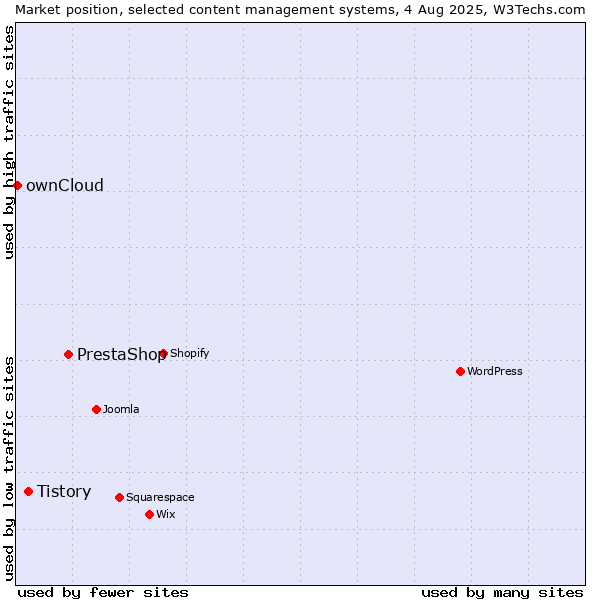 Market position of PrestaShop vs. Tistory vs. ownCloud