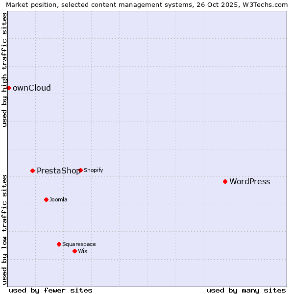 Market position of WordPress vs. PrestaShop vs. ownCloud