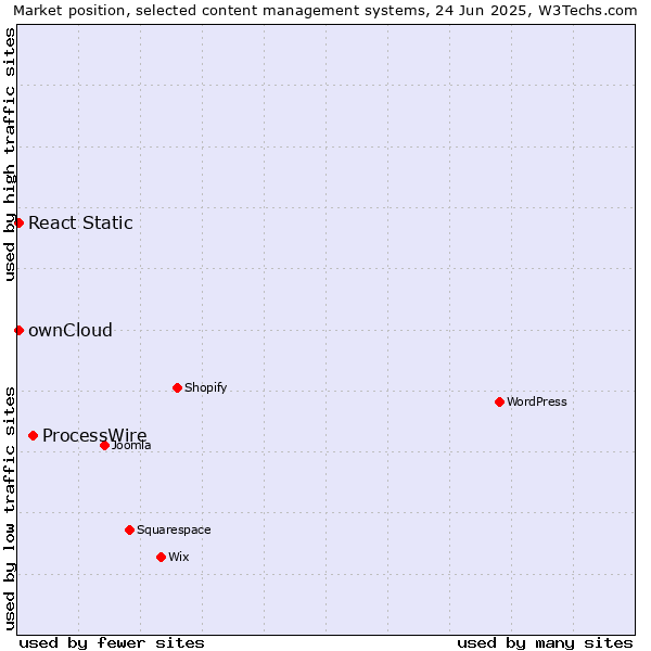 Market position of ProcessWire vs. ownCloud vs. React Static