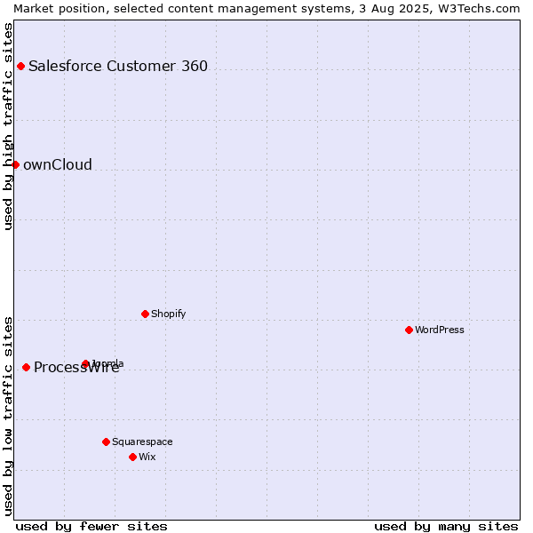 Market position of ProcessWire vs. Salesforce Customer 360 vs. ownCloud