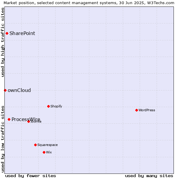 Market position of ProcessWire vs. SharePoint vs. ownCloud