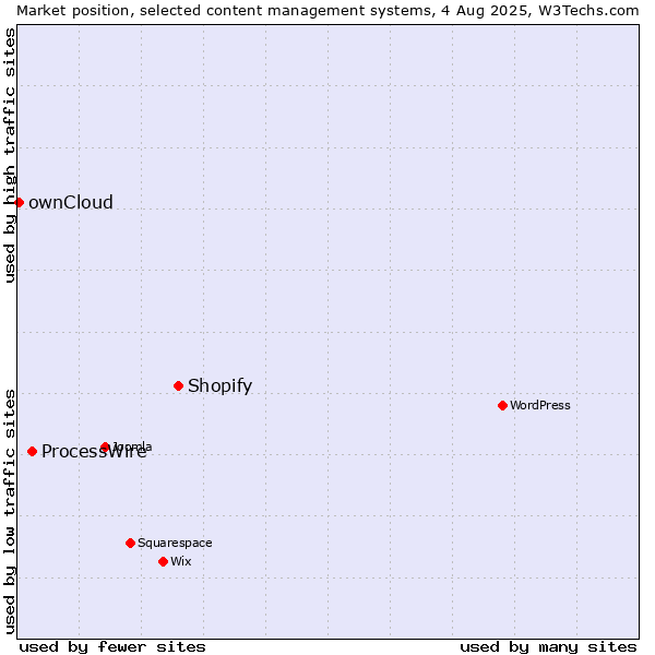 Market position of Shopify vs. ProcessWire vs. ownCloud
