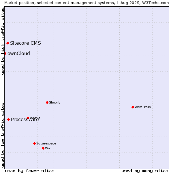 Market position of ProcessWire vs. Sitecore CMS vs. ownCloud