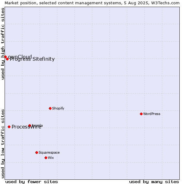 Market position of ProcessWire vs. Progress Sitefinity vs. ownCloud