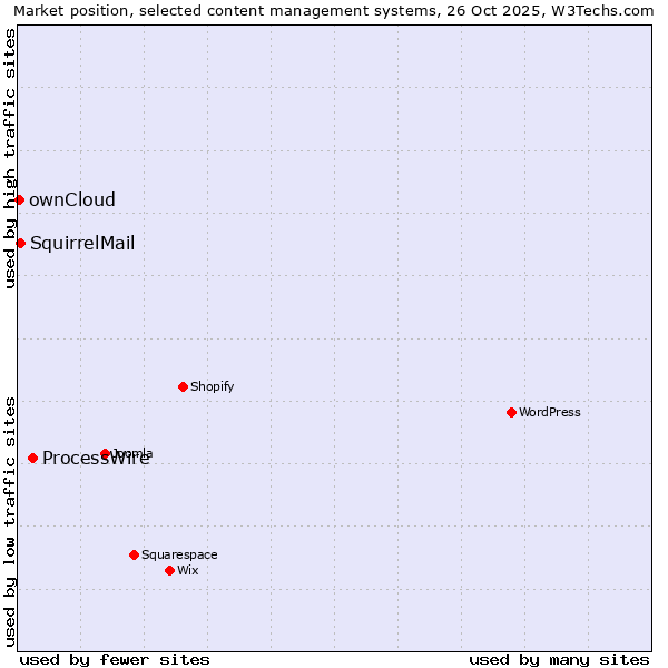 Market position of ProcessWire vs. SquirrelMail vs. ownCloud
