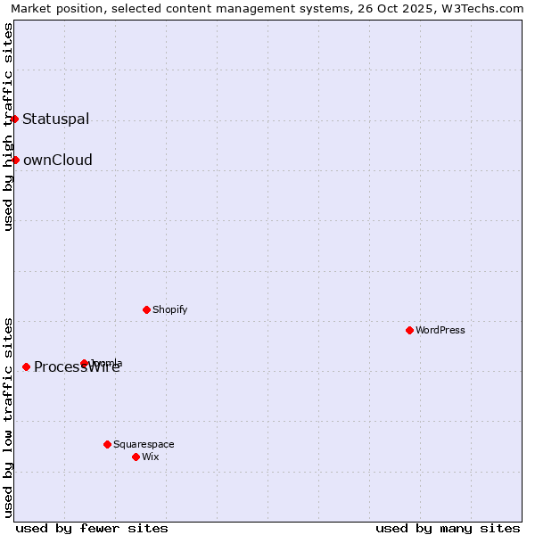 Market position of ProcessWire vs. ownCloud vs. Statuspal
