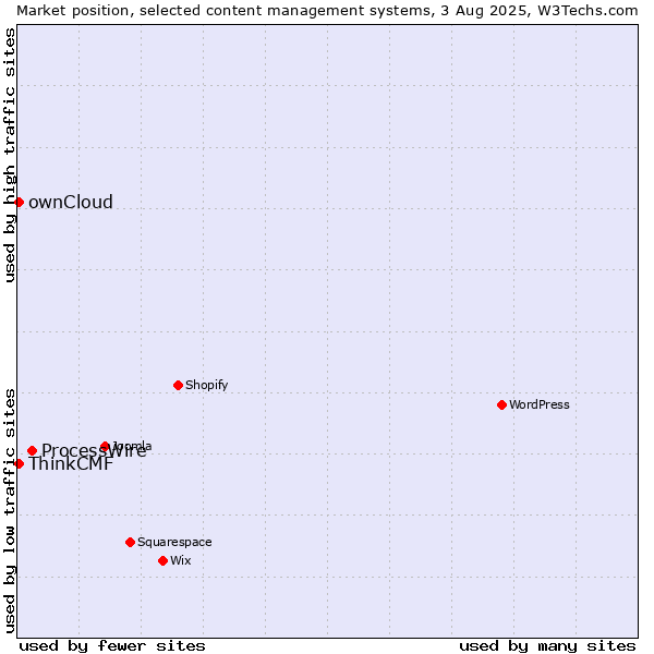 Market position of ProcessWire vs. ownCloud vs. ThinkCMF