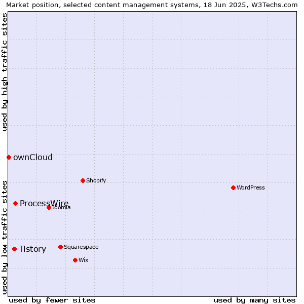 Market position of ProcessWire vs. Tistory vs. ownCloud