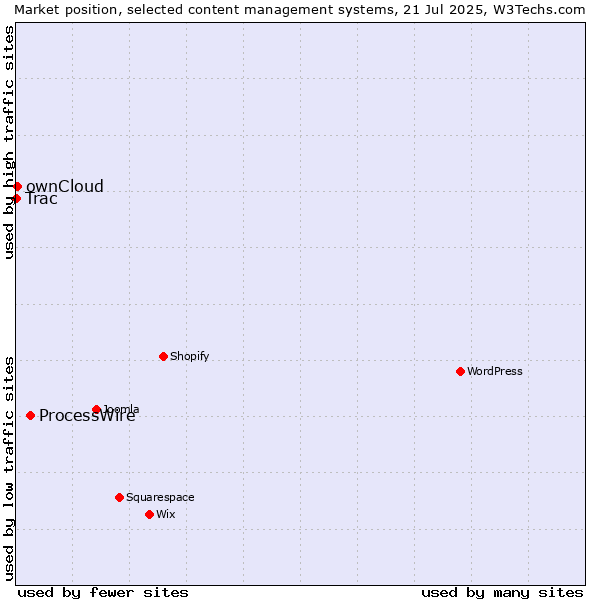 Market position of ProcessWire vs. ownCloud vs. Trac