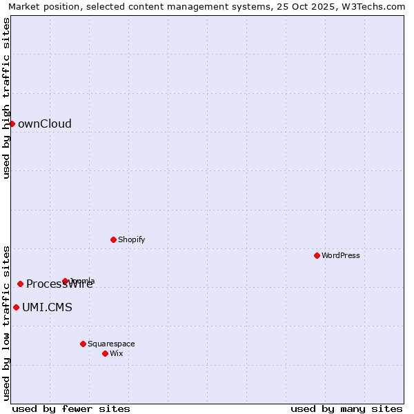 Market position of ProcessWire vs. UMI.CMS vs. ownCloud
