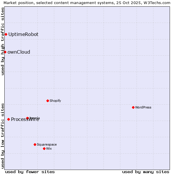 Market position of ProcessWire vs. UptimeRobot vs. ownCloud