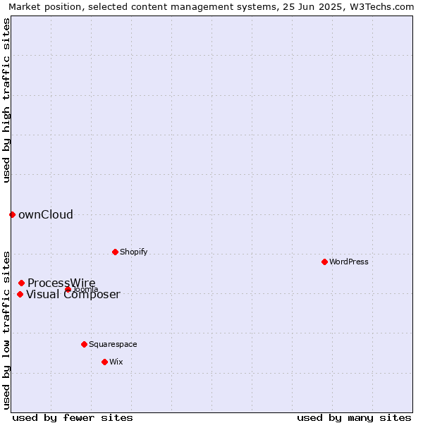 Market position of ProcessWire vs. Visual Composer vs. ownCloud