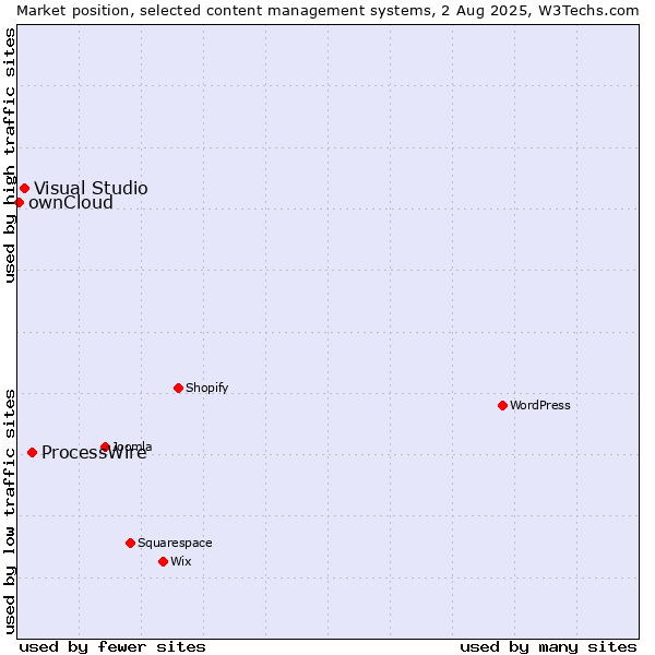 Market position of ProcessWire vs. Visual Studio vs. ownCloud